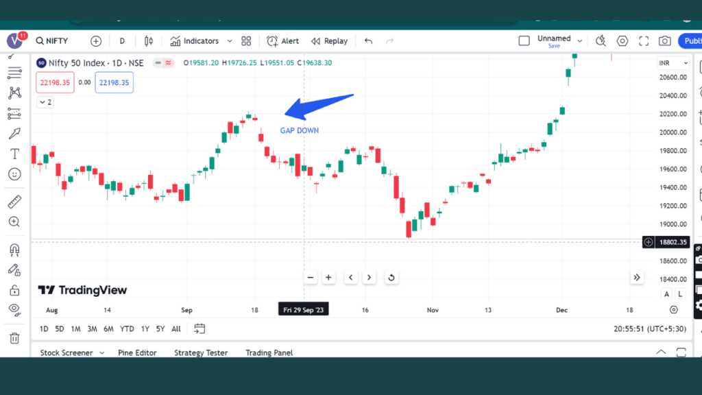 शेयर मार्केट में Gap up और Gap Down क्या होता है ?