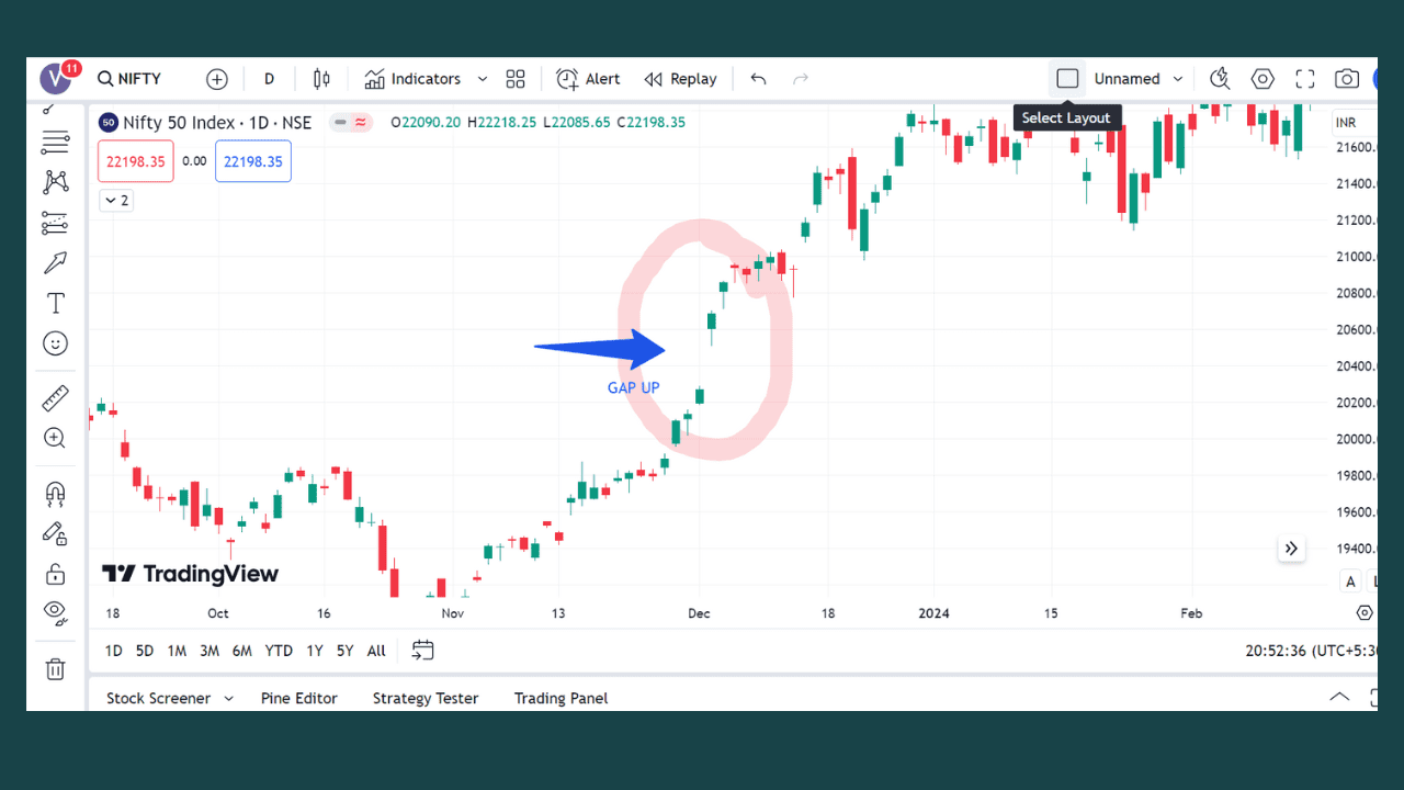 शेयर मार्केट में Gap up और Gap Down क्या होता है ?